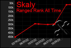 Total Graph of Skaly