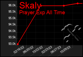 Total Graph of Skaly