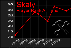 Total Graph of Skaly