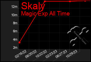 Total Graph of Skaly