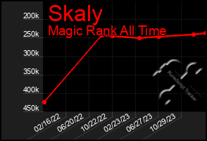 Total Graph of Skaly