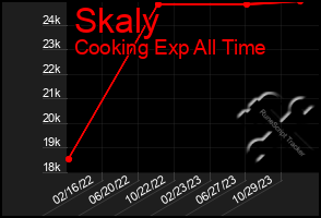 Total Graph of Skaly