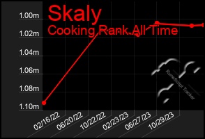 Total Graph of Skaly