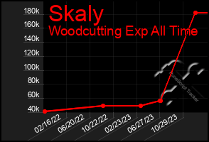 Total Graph of Skaly