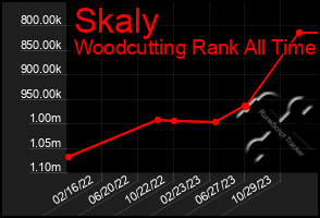 Total Graph of Skaly