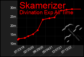 Total Graph of Skamerizer
