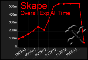 Total Graph of Skape