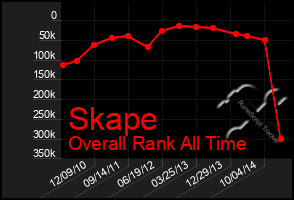 Total Graph of Skape