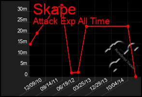 Total Graph of Skape