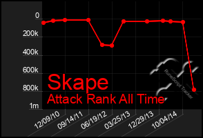 Total Graph of Skape