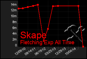 Total Graph of Skape