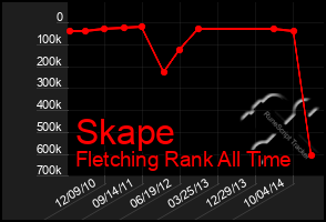 Total Graph of Skape