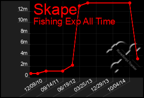 Total Graph of Skape