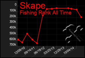 Total Graph of Skape