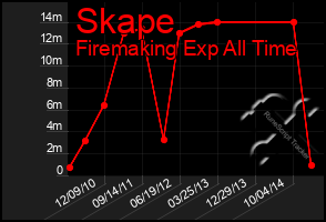 Total Graph of Skape