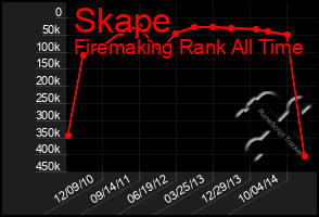 Total Graph of Skape