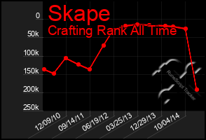 Total Graph of Skape