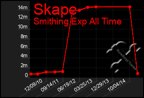 Total Graph of Skape