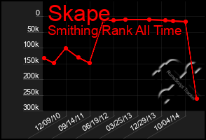 Total Graph of Skape