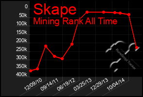 Total Graph of Skape