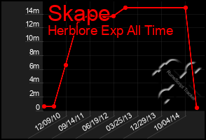 Total Graph of Skape