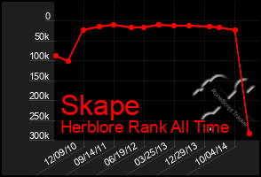 Total Graph of Skape