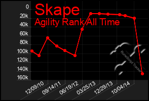 Total Graph of Skape