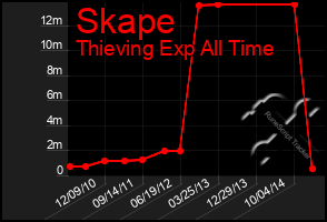 Total Graph of Skape