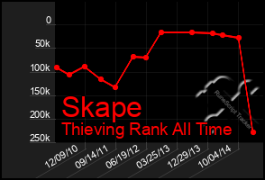 Total Graph of Skape