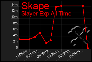 Total Graph of Skape