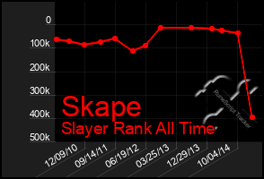 Total Graph of Skape