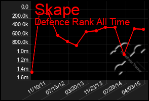 Total Graph of Skape