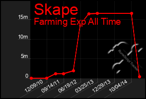 Total Graph of Skape