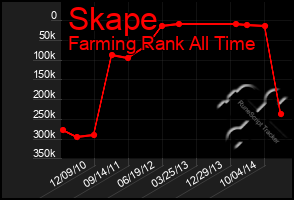 Total Graph of Skape