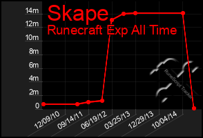 Total Graph of Skape