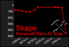 Total Graph of Skape