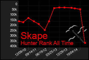 Total Graph of Skape