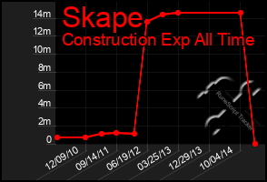 Total Graph of Skape