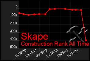 Total Graph of Skape