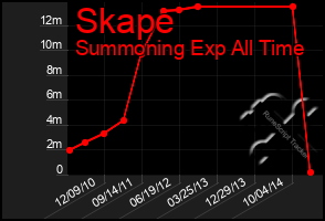 Total Graph of Skape