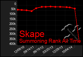 Total Graph of Skape