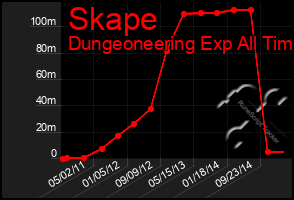 Total Graph of Skape