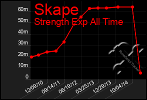 Total Graph of Skape