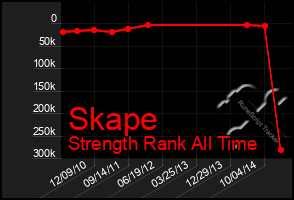 Total Graph of Skape