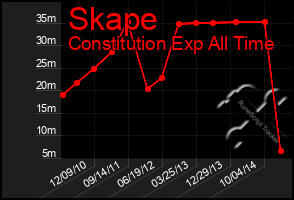 Total Graph of Skape