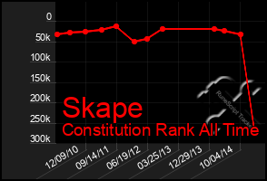 Total Graph of Skape