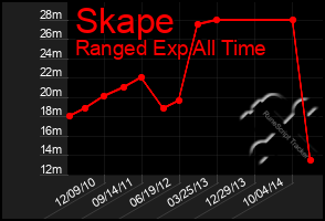 Total Graph of Skape