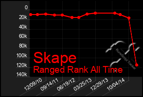 Total Graph of Skape