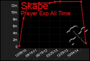 Total Graph of Skape