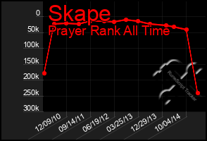 Total Graph of Skape